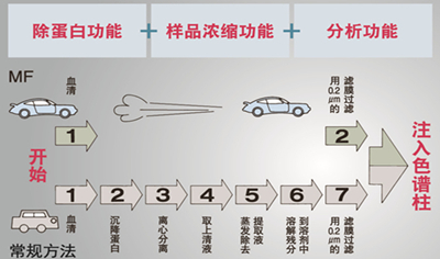 在线前处理柱