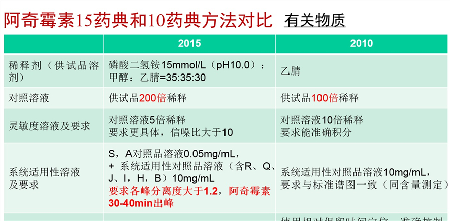 《中国药典》2015年版 抗生素分析解决方案 