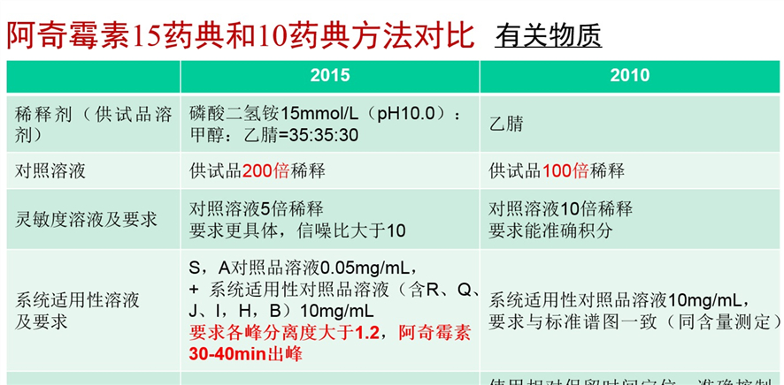 《中国药典》2015年版 抗生素分析解决方案 