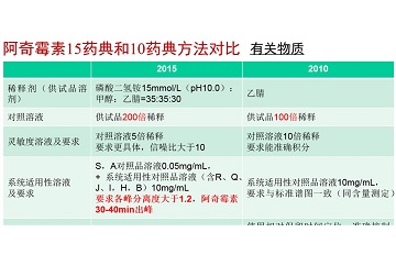 《中国药典》2015年版 抗生素分析解决方案 