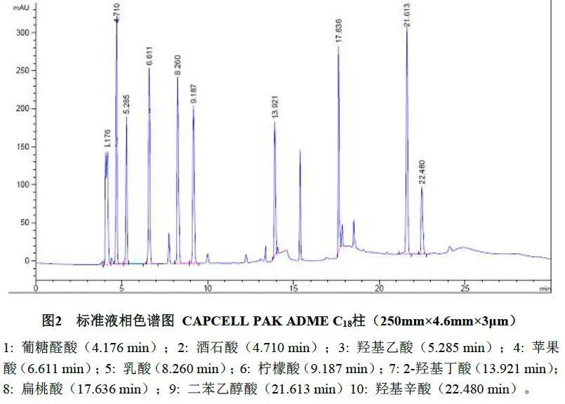 CAPCELL PAK ADME 分析化妆品中10种α-羟基酸