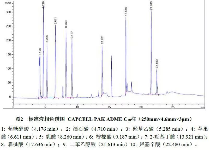 CAPCELL PAK ADME 分析化妆品中10种α-羟基酸